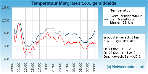 Temperatuur vergelijking 
