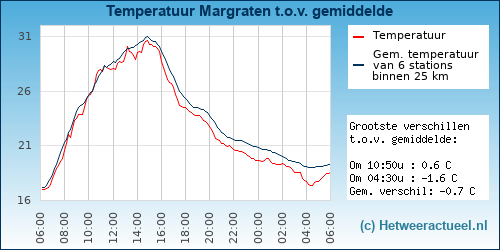 Temperatuur vergelijking 