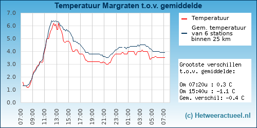Temperatuur vergelijking 