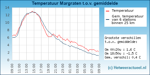 Temperatuur vergelijking 