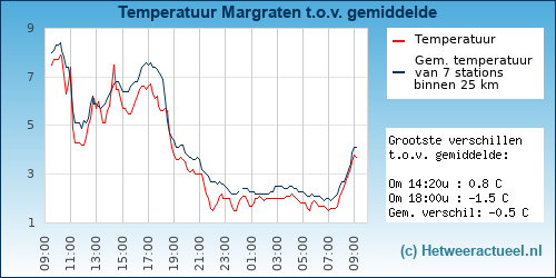 Temperatuur vergelijking 