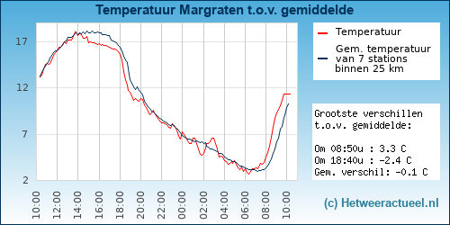 Temperatuur vergelijking 
