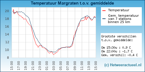 Temperatuur vergelijking 