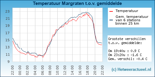 Temperatuur vergelijking 