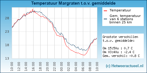 Temperatuur vergelijking 