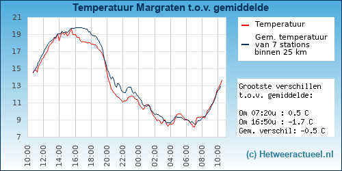 Temperatuur vergelijking 