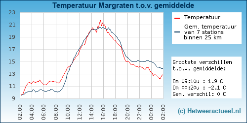 Temperatuur vergelijking 
