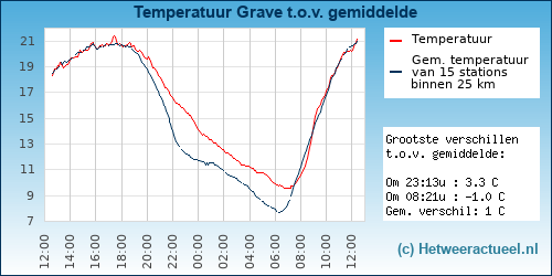 Temperatuur vergelijking 