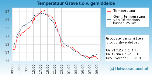 Temperatuur vergelijking 
