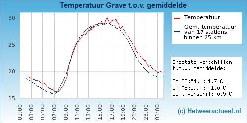 Temperatuur vergelijking 