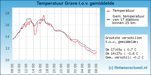 Temperatuur vergelijking 