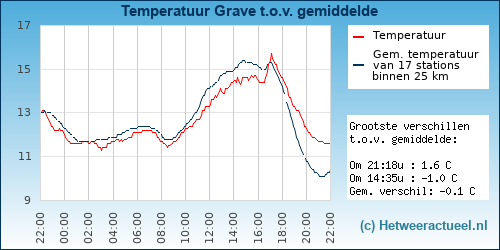 Temperatuur vergelijking 