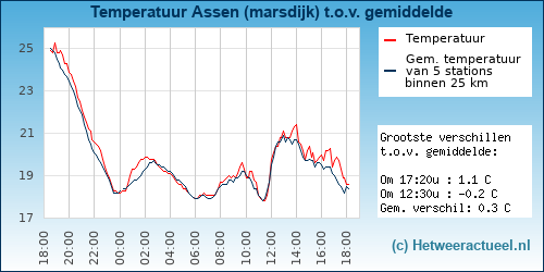 Temperatuur vergelijking 