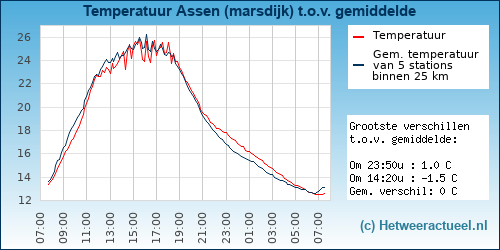 Temperatuur vergelijking 