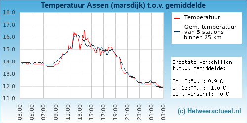 Temperatuur vergelijking 