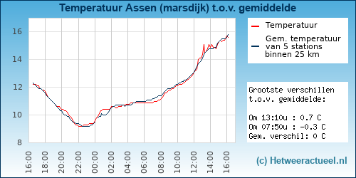 Temperatuur vergelijking 
