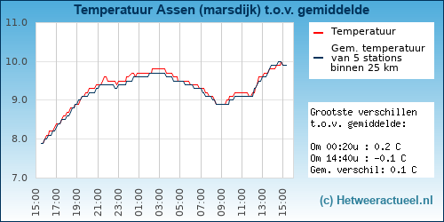 Temperatuur vergelijking 