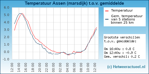 Temperatuur vergelijking 