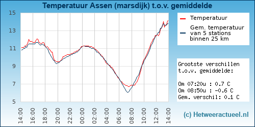 Temperatuur vergelijking 