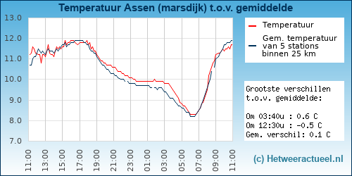 Temperatuur vergelijking 