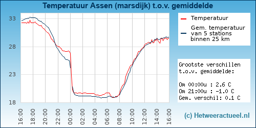 Temperatuur vergelijking 
