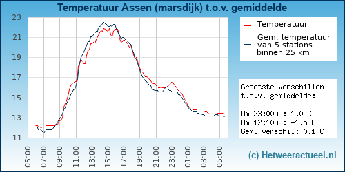 Temperatuur vergelijking 