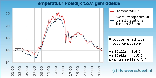 Temperatuur vergelijking 