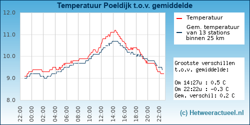 Temperatuur vergelijking 
