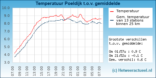 Temperatuur vergelijking 