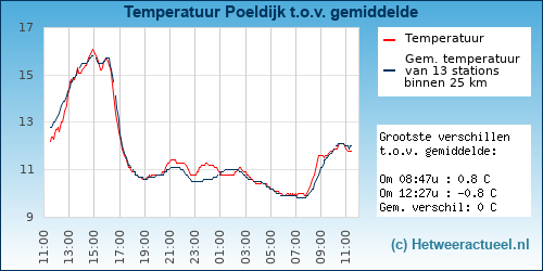 Temperatuur vergelijking 