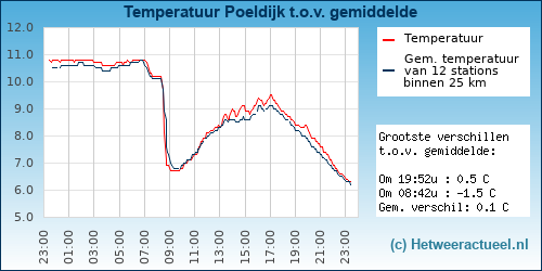 Temperatuur vergelijking 