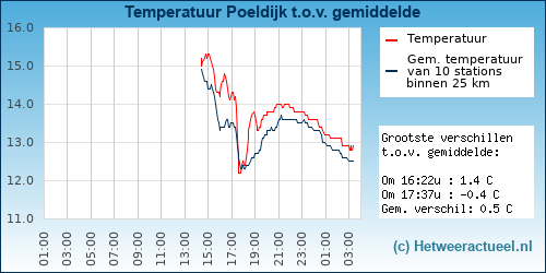 Temperatuur vergelijking 