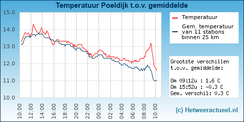 Temperatuur vergelijking 