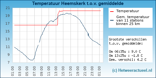 Temperatuur vergelijking 
