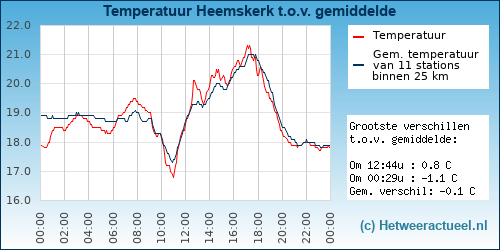 Temperatuur vergelijking 