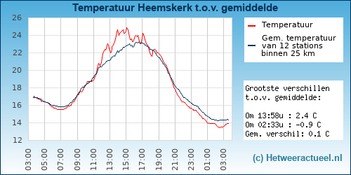 Temperatuur vergelijking 