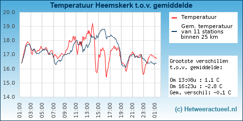 Temperatuur vergelijking 