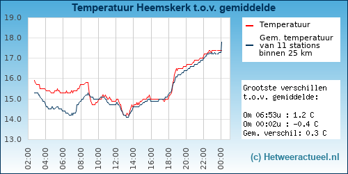 Temperatuur vergelijking 