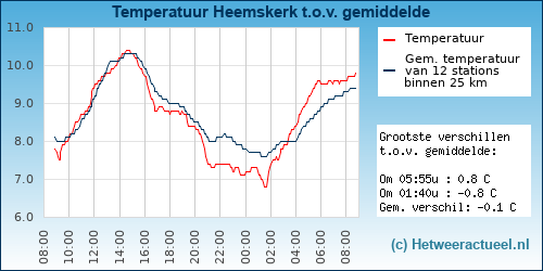 Temperatuur vergelijking 