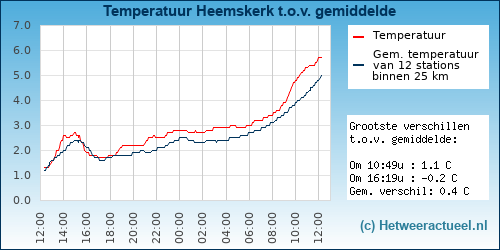 Temperatuur vergelijking 