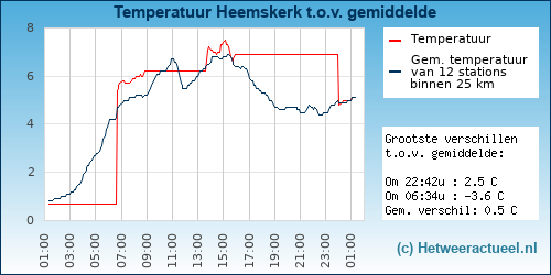 Temperatuur vergelijking 