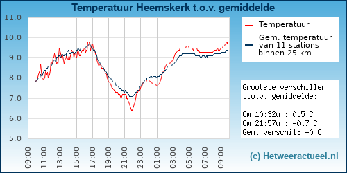 Temperatuur vergelijking 