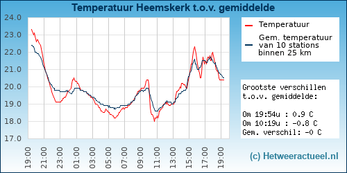 Temperatuur vergelijking 