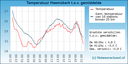 Temperatuur vergelijking 