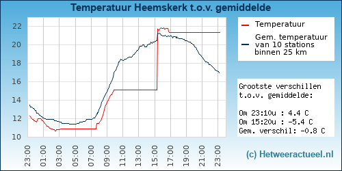 Temperatuur vergelijking 