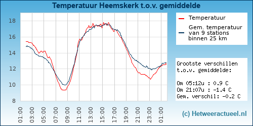 Temperatuur vergelijking 
