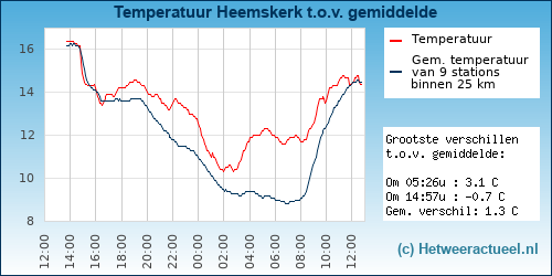 Temperatuur vergelijking 