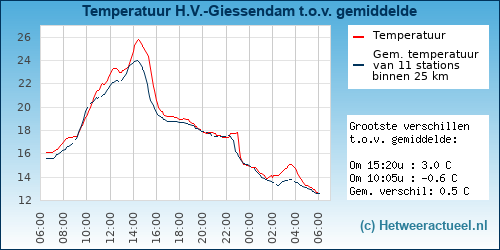 Temperatuur vergelijking 