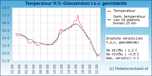 Temperatuur vergelijking 