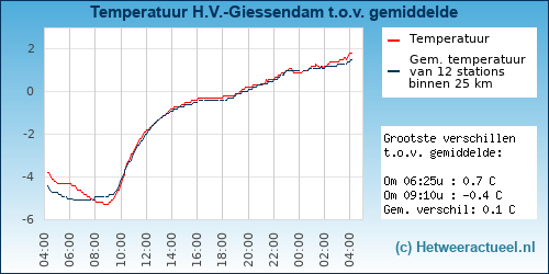 Temperatuur vergelijking 